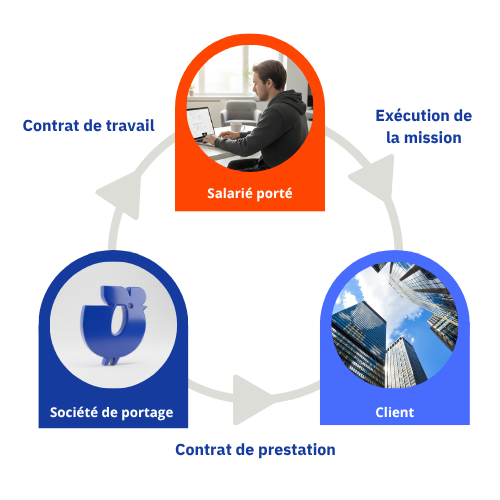portage salarial définition